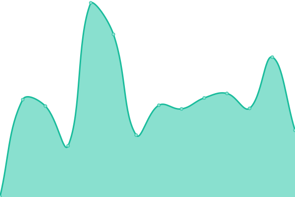 Response time graph