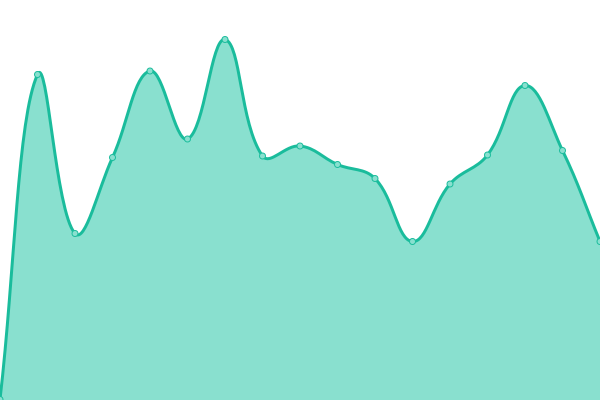 Response time graph