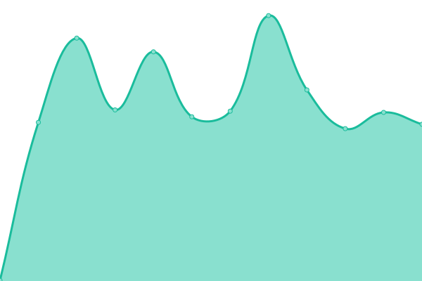 Response time graph