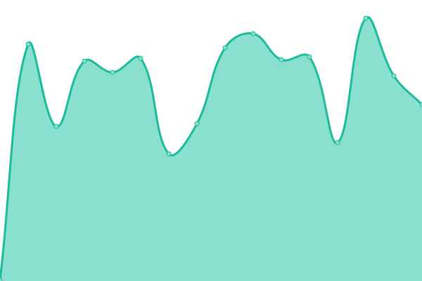 Response time graph