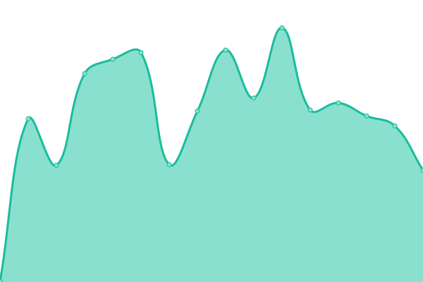 Response time graph