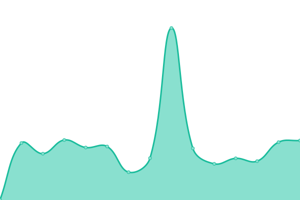 Response time graph