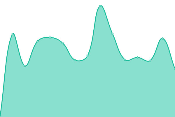 Response time graph