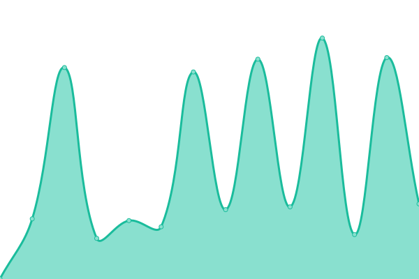 Response time graph