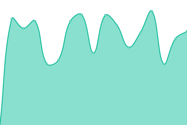 Response time graph