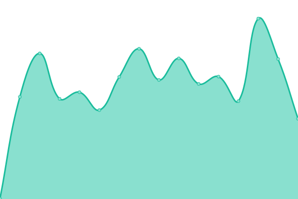 Response time graph