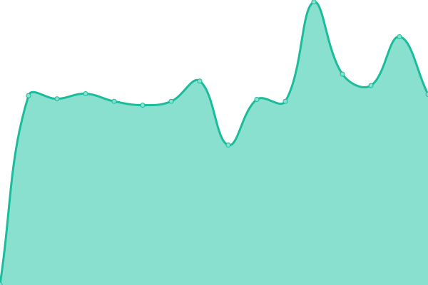 Response time graph