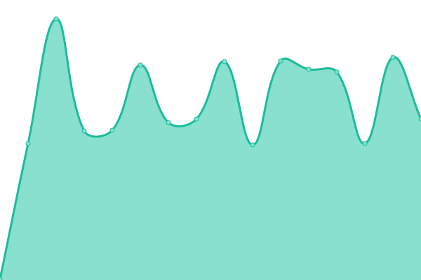 Response time graph