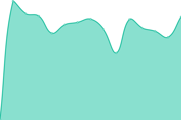 Response time graph