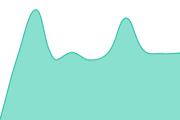 Response time graph