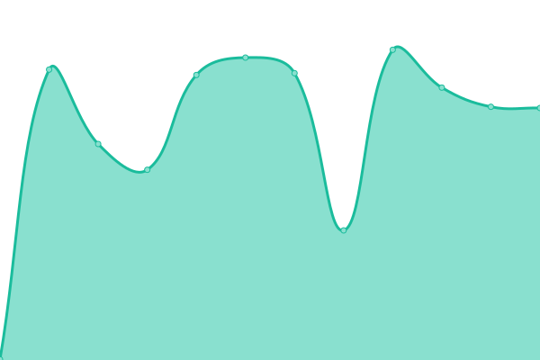 Response time graph