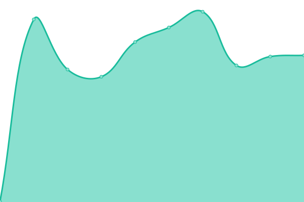 Response time graph