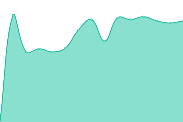 Response time graph