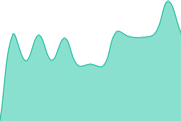 Response time graph