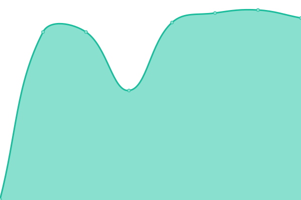 Response time graph