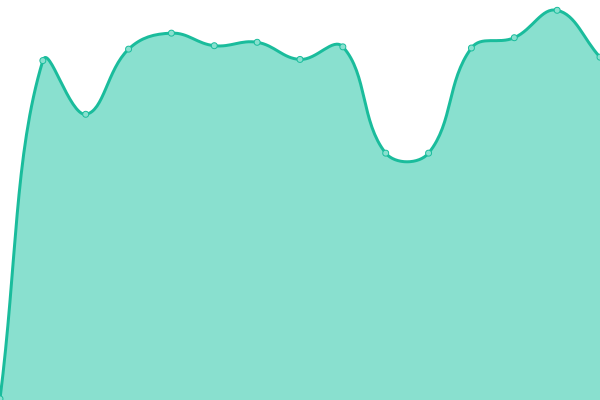 Response time graph