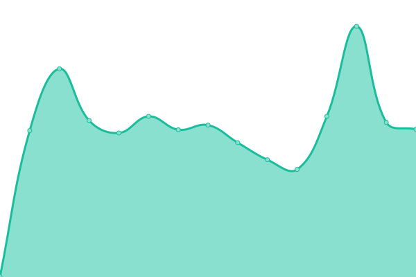 Response time graph