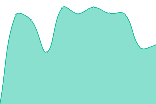 Response time graph