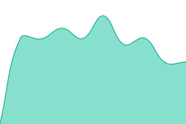 Response time graph