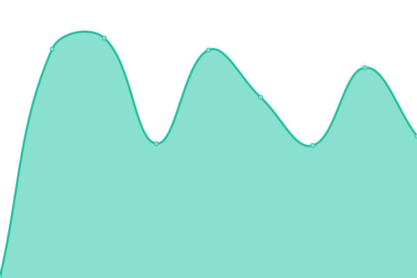 Response time graph