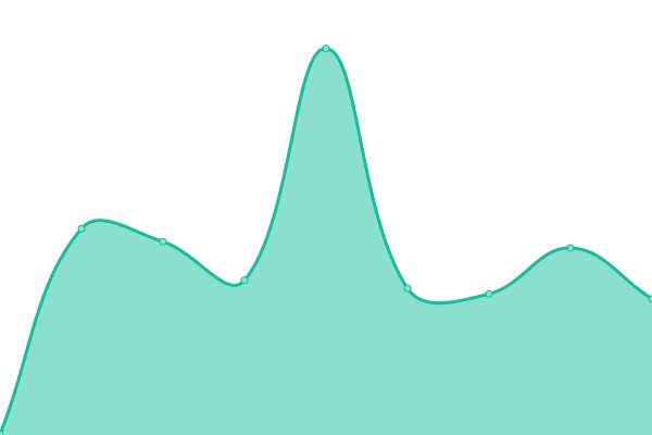 Response time graph