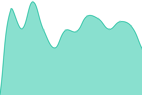 Response time graph