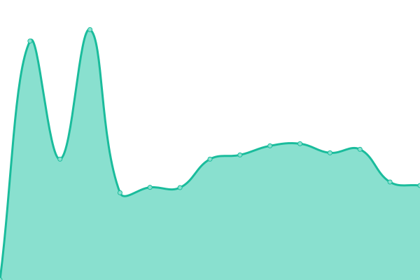 Response time graph