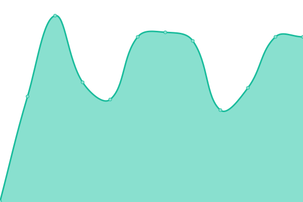 Response time graph