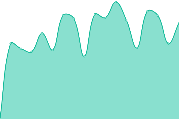 Response time graph