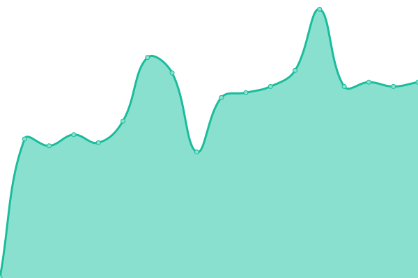 Response time graph