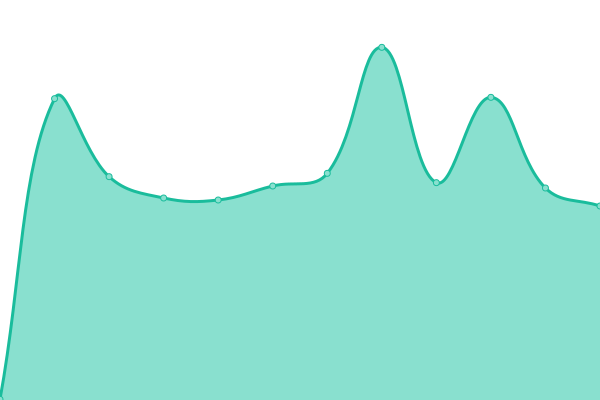 Response time graph