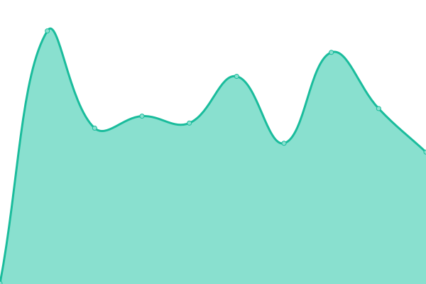 Response time graph