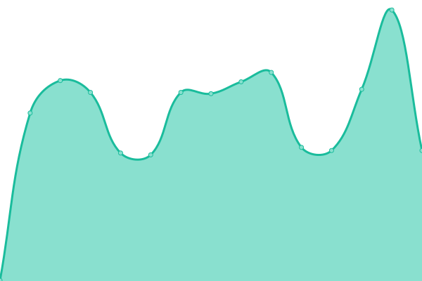 Response time graph