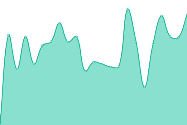 Response time graph