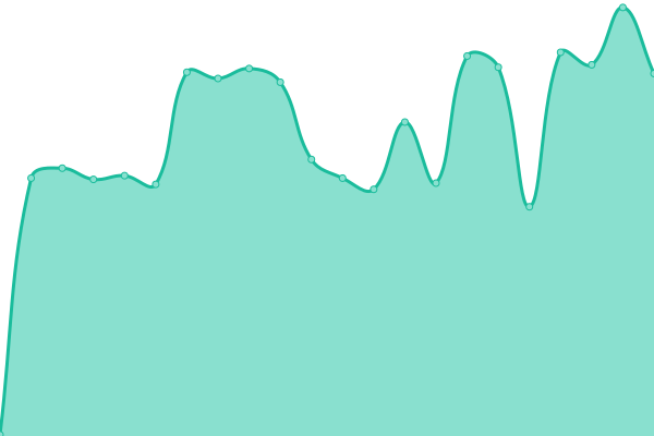 Response time graph