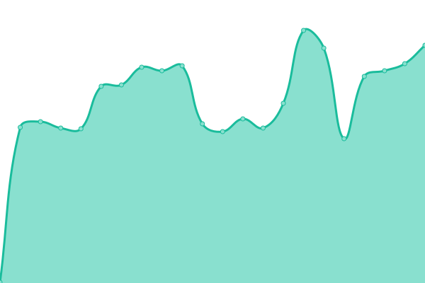 Response time graph