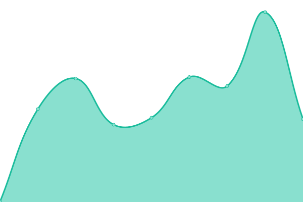 Response time graph