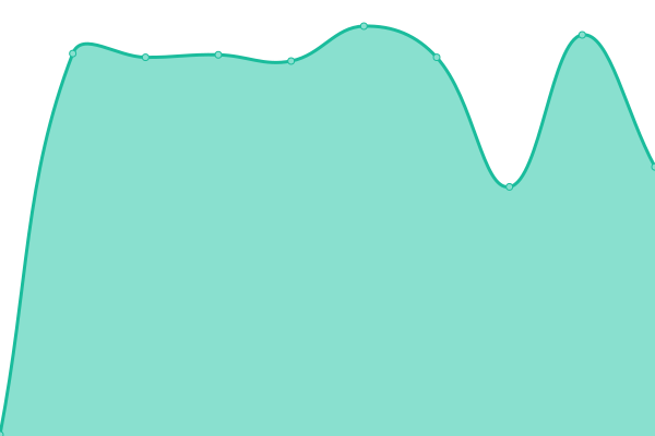 Response time graph