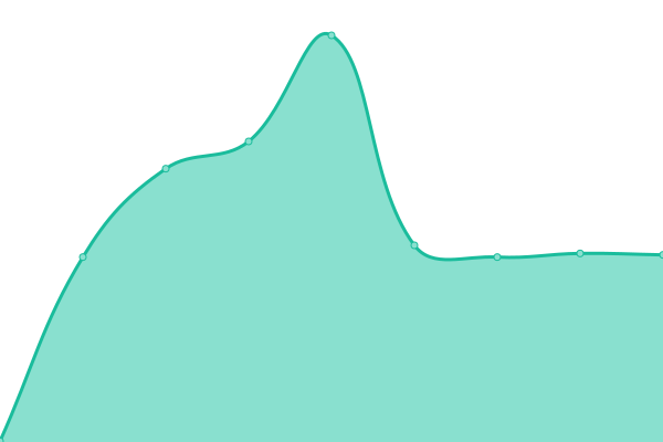 Response time graph