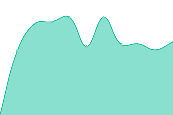 Response time graph