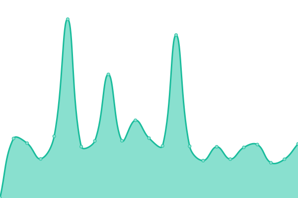 Response time graph