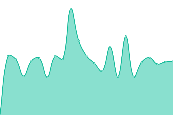 Response time graph