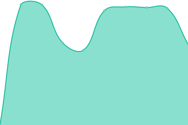 Response time graph