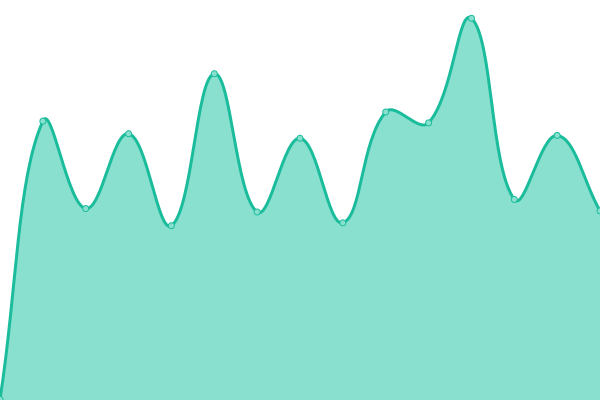 Response time graph