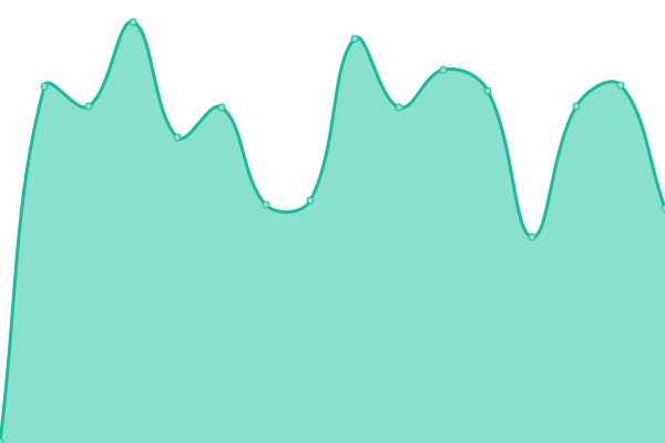 Response time graph