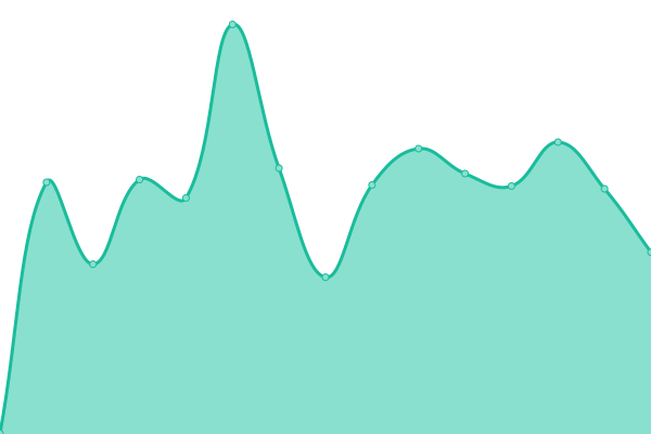 Response time graph