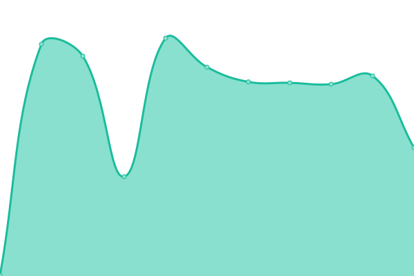 Response time graph