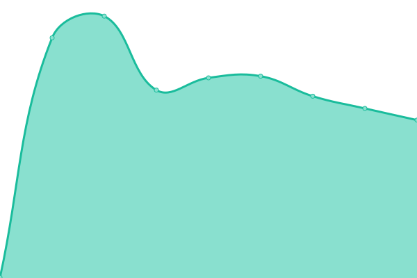 Response time graph