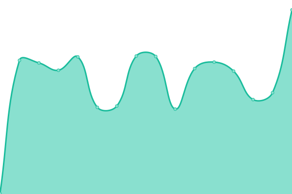 Response time graph