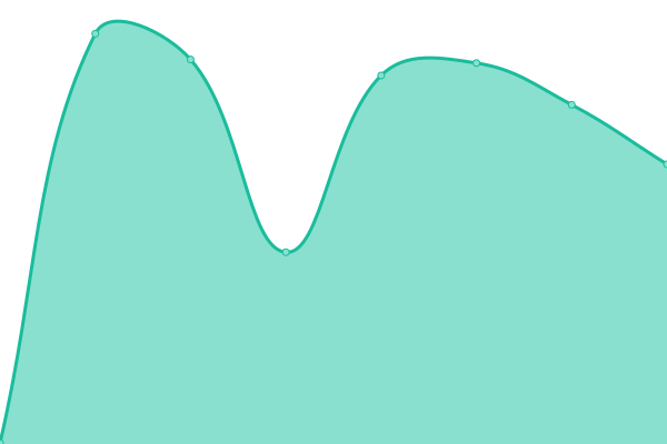 Response time graph